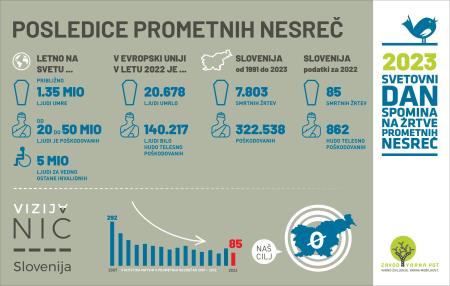 Svetovni dan spomina na žrtve prometnih nesreč
